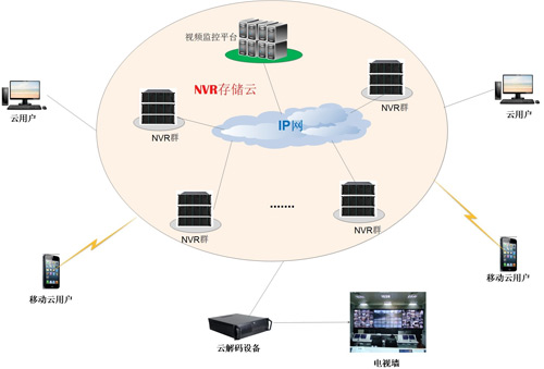 NVR視頻監(jiān)控云存儲(chǔ)