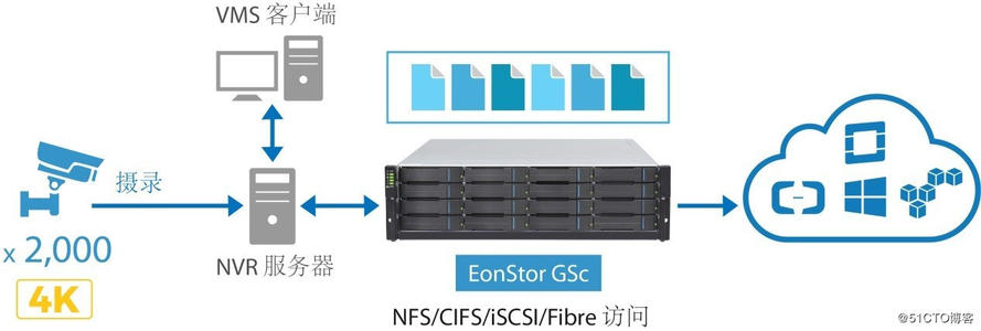 視頻監控上云存儲
