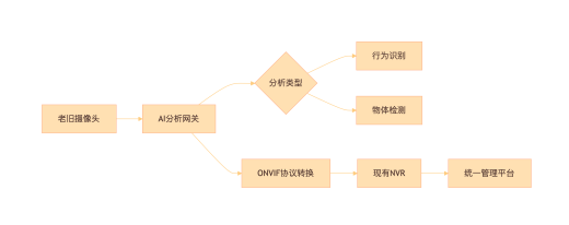 AI監控識別預警系統如何與現有監控系統進行聯動